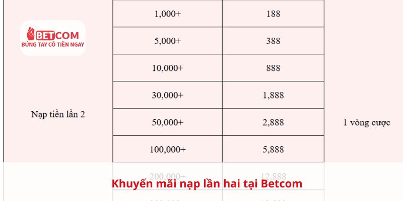 Khuyến mãi nạp lần hai tại betcom